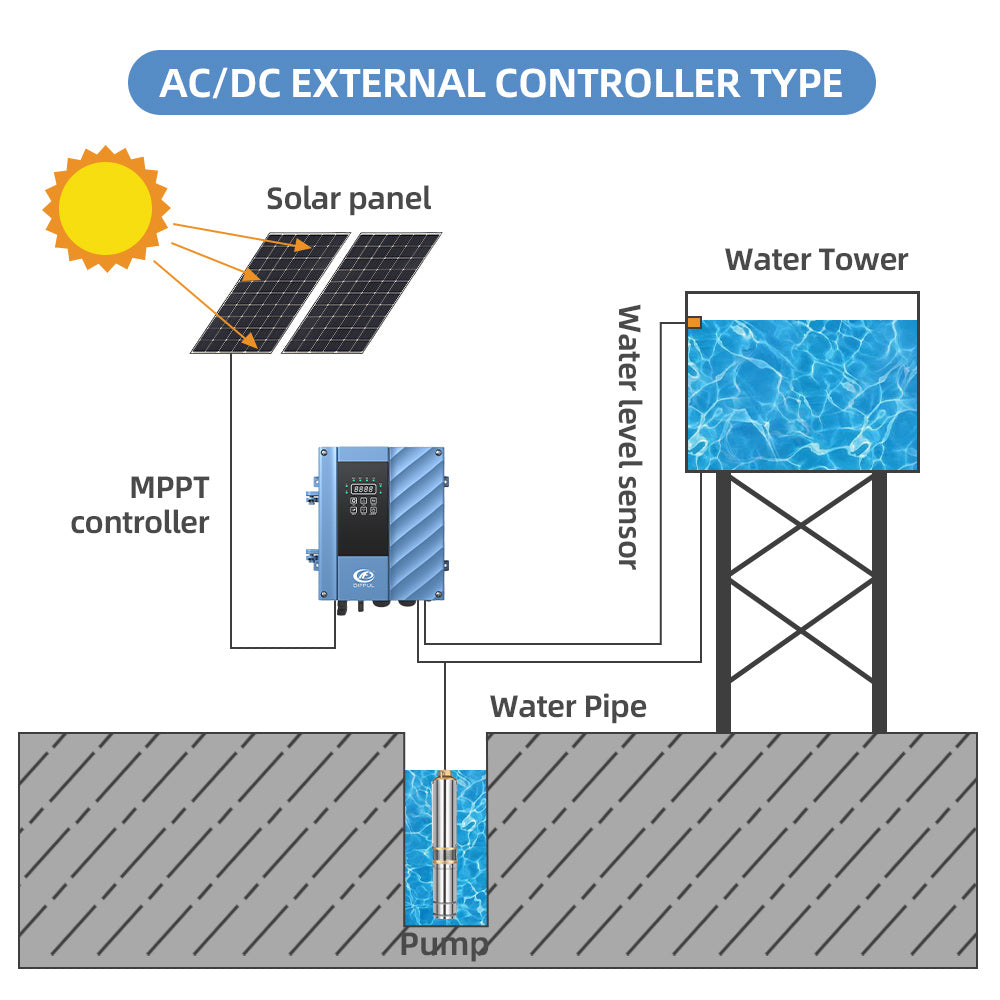 DIFFUL AC/DC Replacement Hybrid Controller, 110V 750W Solar Bore Water Pump Hybrid Deep Submersible