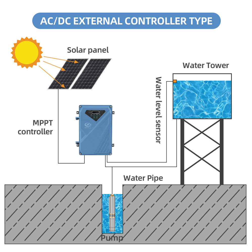 DIFFUL AC/DC Replacement Hybrid Controller, 245V 3000W Solar Water Pump Hybrid High Head Bore Pump